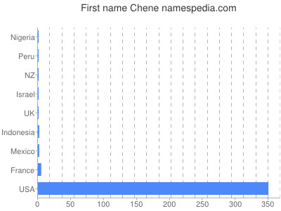 Vornamen Chene