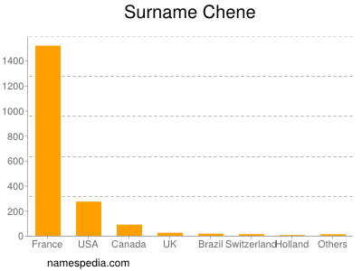 Familiennamen Chene