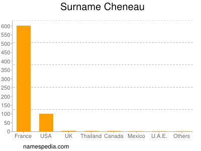 nom Cheneau