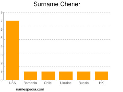 Familiennamen Chener