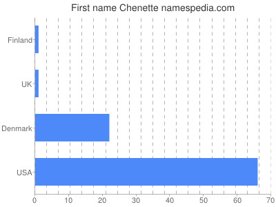 prenom Chenette