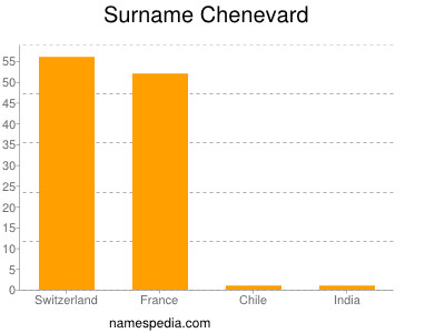 Familiennamen Chenevard