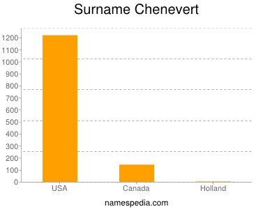 Familiennamen Chenevert