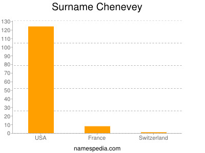 Familiennamen Chenevey