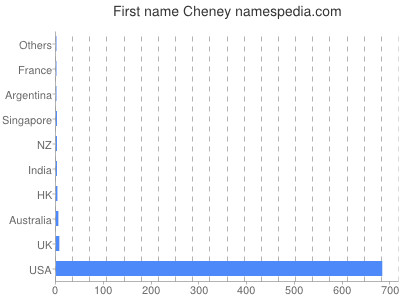 prenom Cheney