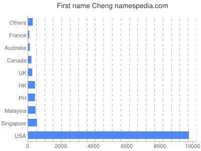 Vornamen Cheng