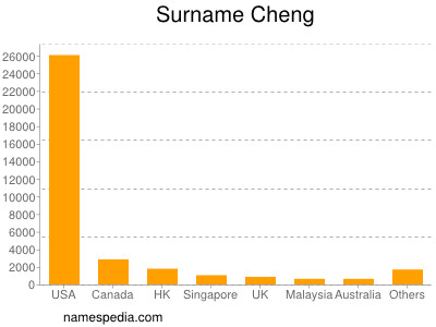 Familiennamen Cheng