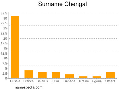 Surname Chengal