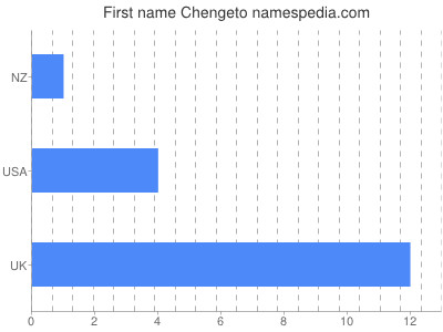 Vornamen Chengeto