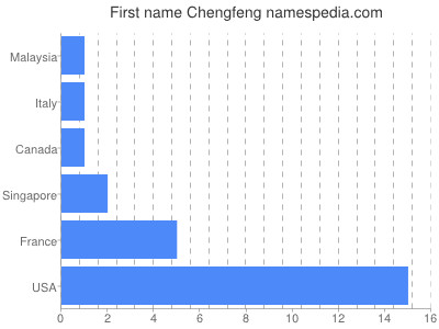 prenom Chengfeng