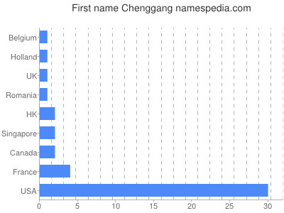 Given name Chenggang