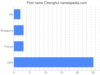 prenom Chenghui