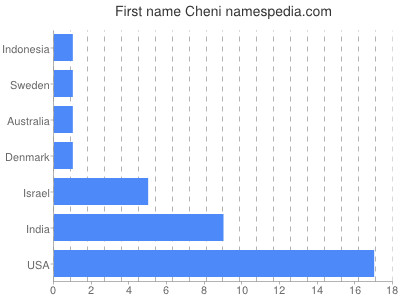 Given name Cheni