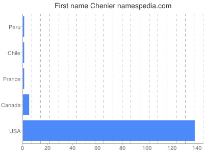 Vornamen Chenier