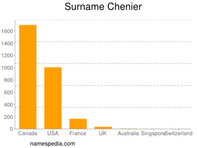 Familiennamen Chenier