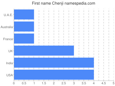 Vornamen Chenji