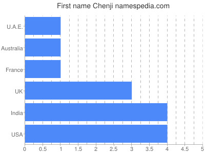 prenom Chenji