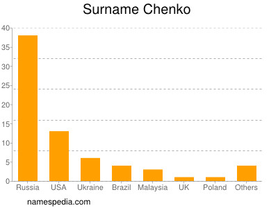 Familiennamen Chenko