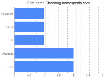prenom Chenlong