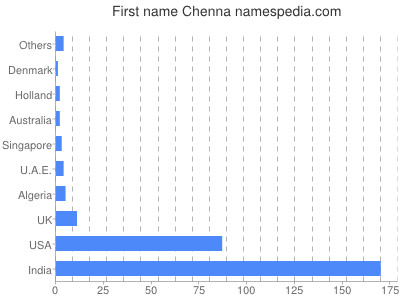 prenom Chenna