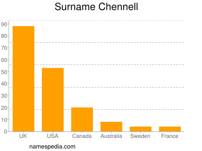 nom Chennell