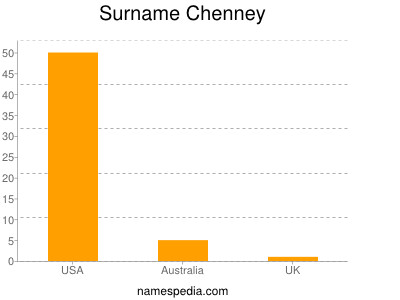 Familiennamen Chenney