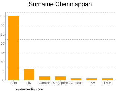Surname Chenniappan