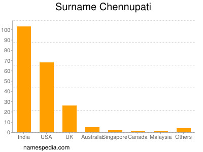 Surname Chennupati