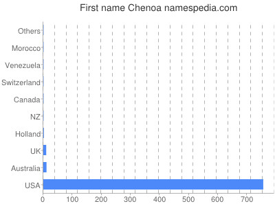 Vornamen Chenoa