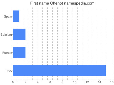 prenom Chenot