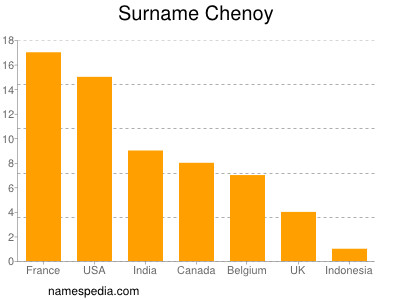 Familiennamen Chenoy