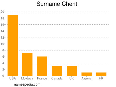 Surname Chent