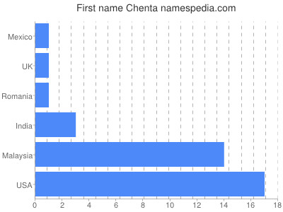 Vornamen Chenta