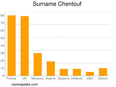 Familiennamen Chentouf