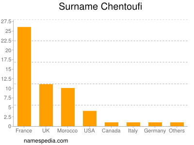 Familiennamen Chentoufi