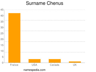 nom Chenus