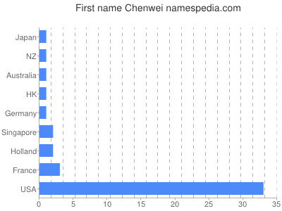 Vornamen Chenwei