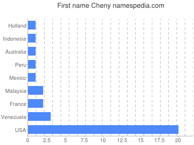 Vornamen Cheny