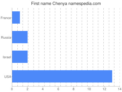 prenom Chenya