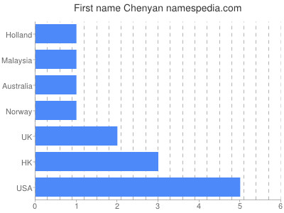 Vornamen Chenyan