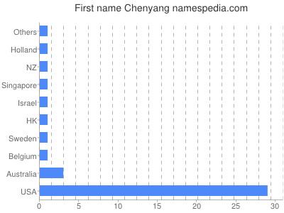 Vornamen Chenyang