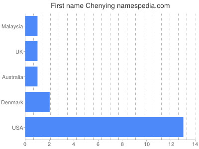 prenom Chenying