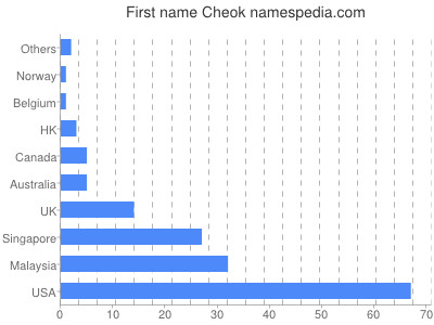 Given name Cheok