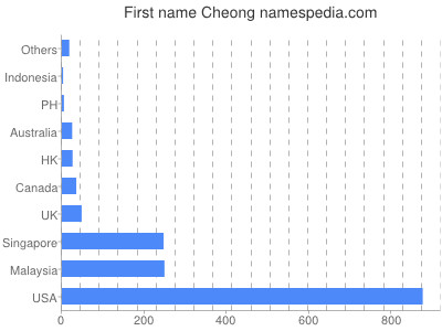 Vornamen Cheong