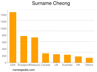 Familiennamen Cheong