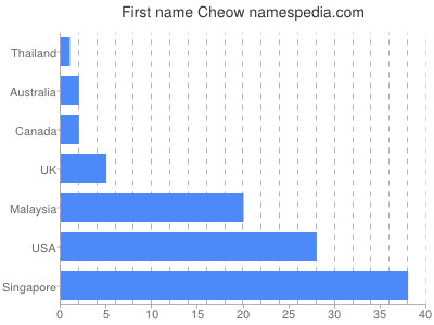 prenom Cheow