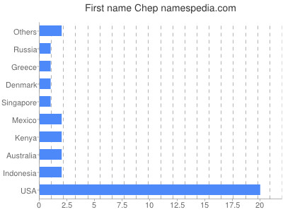 Given name Chep