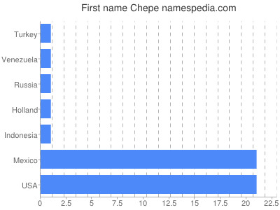 Vornamen Chepe