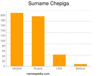 Familiennamen Chepiga