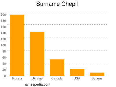 Familiennamen Chepil